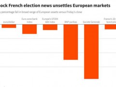 欧元暴跌与市场焦虑加剧！向右转的欧洲对金融市场意味着什么【快讯】