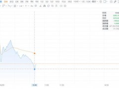 沪指跌超5%失守3300点 近5000股下跌