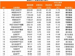 大反攻行情，单日超170亿元资金大举入场 宽基ETF成吸金主力