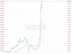 台积电业绩增速放缓 销售增长降至年内最低