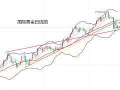 黄金存在回落风险 美联储降息预期放缓