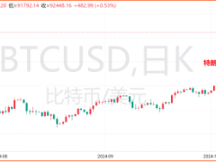 【快讯】比特币距离10万仅差临门一脚，回落后何时再度“敲门”？