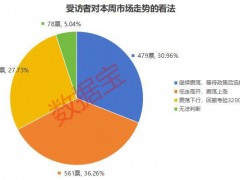 说一说：超五成投资者认为年内A股能达3500点 看好科技与消费板块