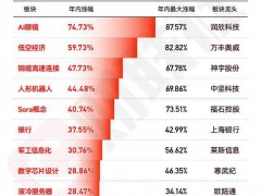 2024年A股十大热门板块 AI眼镜涨超70%夺冠【热搜】