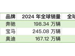 BBA全球销量下滑：奥迪跌幅最大 市场竞争加剧影响显著【热搜】