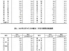 1月一线城市住宅价格上涨 二三线城市略降