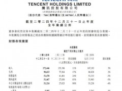 腾讯控股2024净利润1940.7亿 营收利润双增长【热搜】