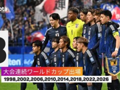 仅6国连续参加世界杯次数多于日本 日本连续8届晋级【热搜】